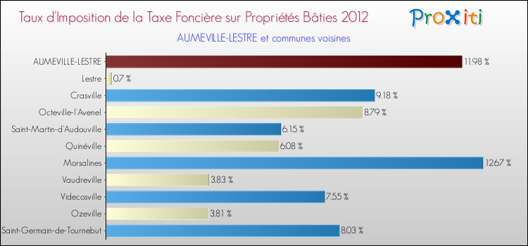 Taux d'imposition de la taxe foncière sur le bati 2012 pour AUMEVILLE-LESTRE et les communes proches Comparaison des taux d'imposition de la taxe foncière sur le bati 2012 pour AUMEVILLE-LESTRE et les communes voisines