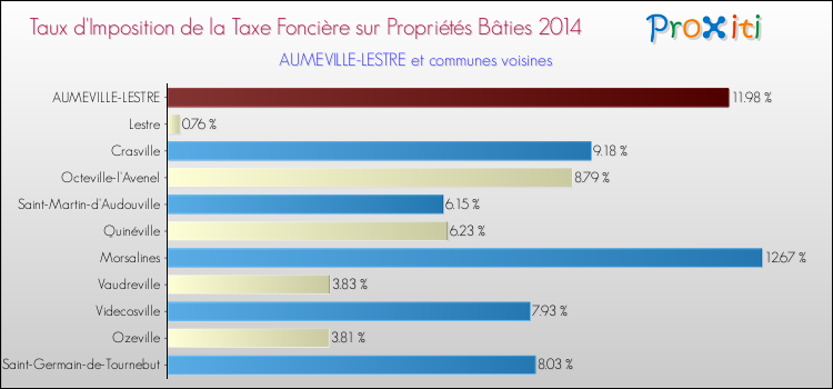 Taux d'imposition de la taxe foncière sur le bati 2014 pour AUMEVILLE-LESTRE et les communes proches Comparaison des taux d'imposition de la taxe foncière sur le bati 2014 pour AUMEVILLE-LESTRE et les communes voisines