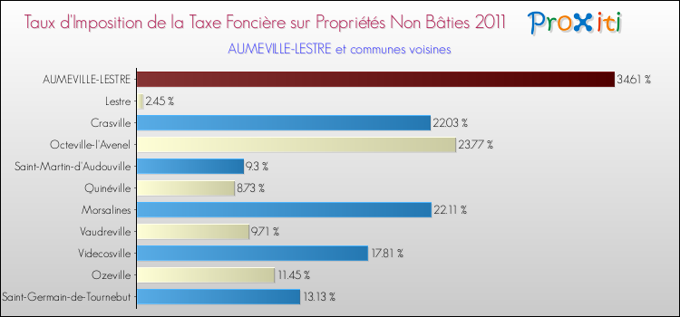 Taux d'imposition de la taxe foncière sur les immeubles et terrains non batis 2011 pour AUMEVILLE-LESTRE et les communes proches Comparaison des taux d'imposition de la taxe foncière sur les immeubles et terrains non batis 2011 pour AUMEVILLE-LESTRE et les communes voisines