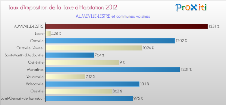 Taux d'imposition de la taxe d'habitation 2012 pour AUMEVILLE-LESTRE et les communes proches Comparaison des taux d'imposition de la taxe d'habitation 2012 pour AUMEVILLE-LESTRE et les communes voisines