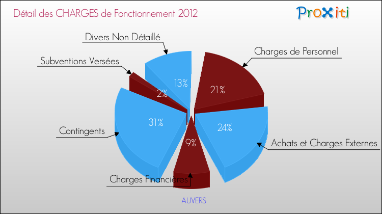 Décomposition des Charges de Fonctionnement 2012 de la commune de AUVERS Charges de Fonctionnement 2012 pour la commune de AUVERS