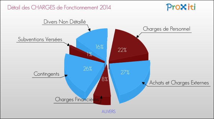 Décomposition des Charges de Fonctionnement 2014 de la commune de AUVERS Charges de Fonctionnement 2014 pour la commune de AUVERS