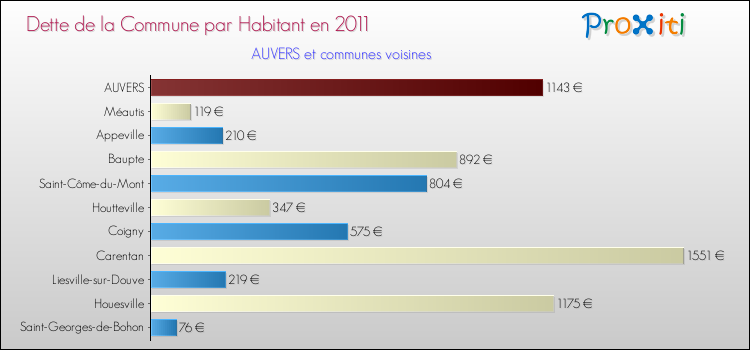 Dette par habitant de la commune en 2011 pour AUVERS et les communes proches Comparaison de la dette par habitant de la commune en 2011 pour AUVERS et les communes voisines