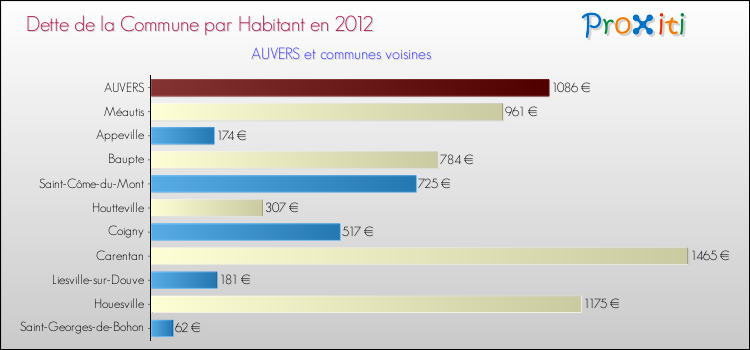 Dette par habitant de la commune en 2012 pour AUVERS et les communes proches Comparaison de la dette par habitant de la commune en 2012 pour AUVERS et les communes voisines