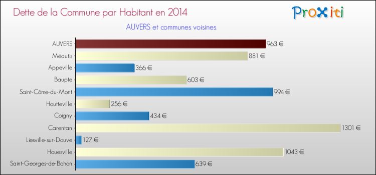 Dette par habitant de la commune en 2014 pour AUVERS et les communes proches Comparaison de la dette par habitant de la commune en 2014 pour AUVERS et les communes voisines
