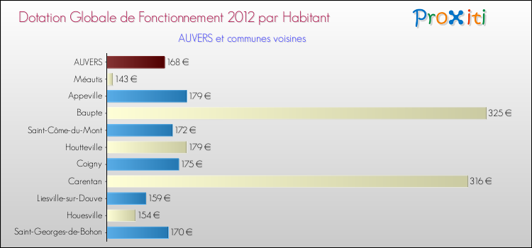 Montant des dotations globales de fonctionnement DGF par Habitant pour AUVERS et les communes proches Comparaison des des dotations globales de fonctionnement DGF par habitant pour AUVERS et les communes voisines