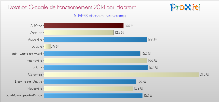 Montant des dotations globales de fonctionnement DGF par Habitant pour AUVERS et les communes proches en 2014. Comparaison des des dotations globales de fonctionnement DGF par habitant pour AUVERS et les communes voisines en 2014.