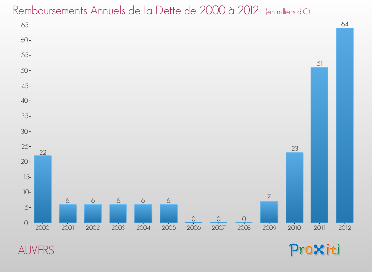 Evolution de l'annuité de la dette pour la commune de AUVERS de 2000 à 2012 Annuités de la dette pour AUVERS de 2000 à 2012