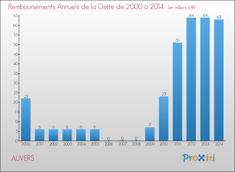 Evolution de l'annuité de la dette pour la commune de AUVERS de 2000 à 2014 Annuités de la dette pour AUVERS de 2000 à 2014