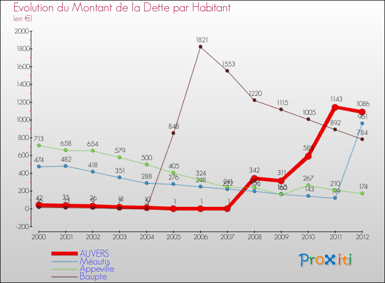 Evolution de la dette par habitant pour la commune de AUVERS et les communes proches de 2000 à 2012 Comparaison de la dette par habitant pour AUVERS et les communes voisines de 2000 à 2012