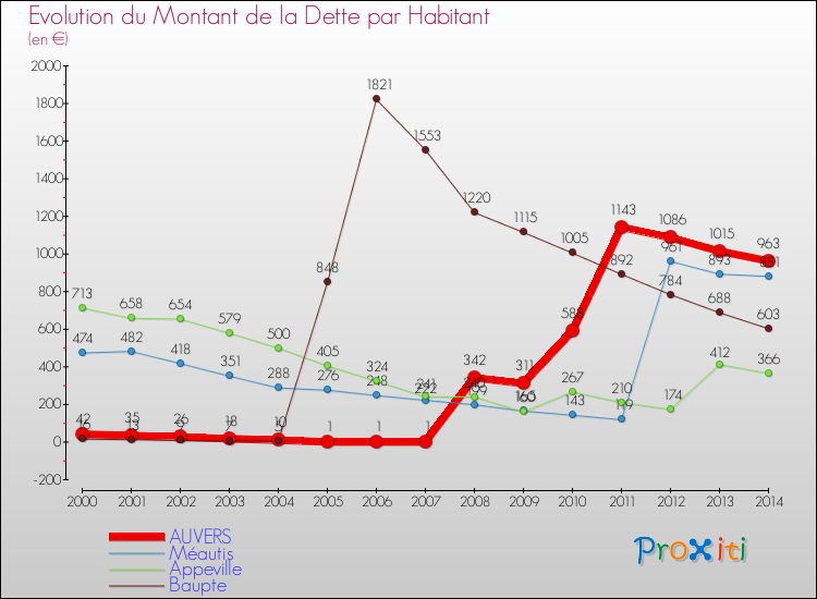 Evolution de la dette par habitant pour la commune de AUVERS et les communes proches de 2000 à 2014 Comparaison de la dette par habitant pour AUVERS et les communes voisines de 2000 à 2014