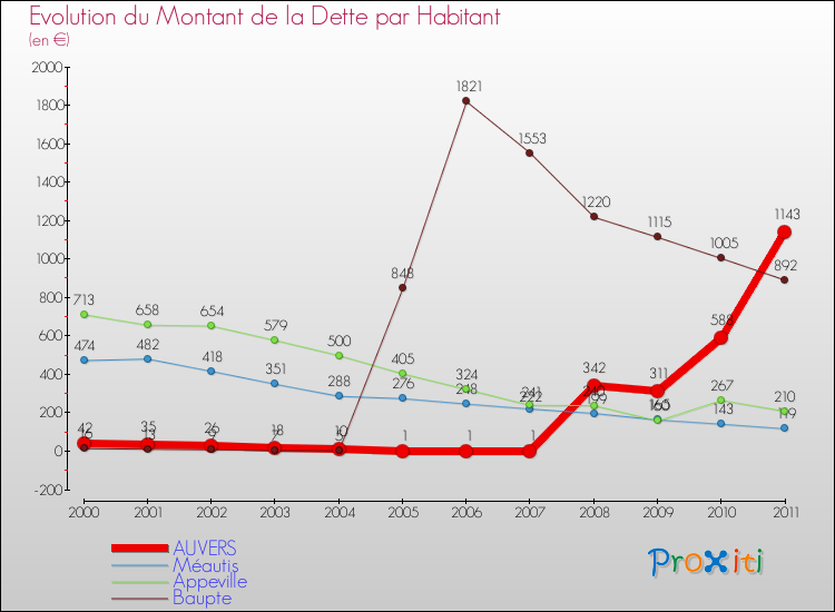 Evolution de la dette par habitant pour la commune de AUVERS et les communes proches Comparaison de la dette par habitant pour AUVERS et les communes voisines
