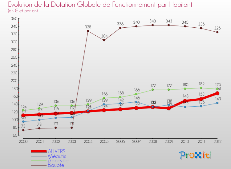 Evolution et montant de la dotation globale de fonctionnement par Habitant pour AUVERS et les communes proches Comparaison des dotations globales de fonctionnement par habitant pour AUVERS et les communes voisines