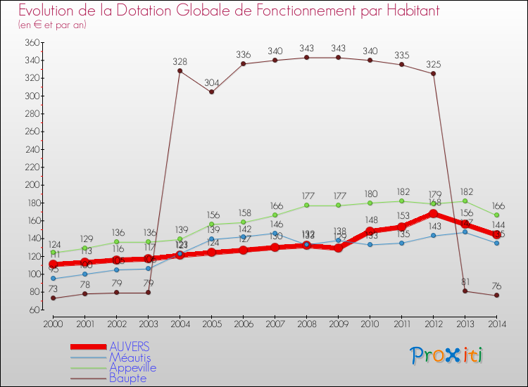 Evolution et montant de la dotation globale de fonctionnement par Habitant pour AUVERS et les communes proches de 2000 à 2014. Comparaison des dotations globales de fonctionnement par habitant pour AUVERS et les communes voisines de 2000 à 2014.