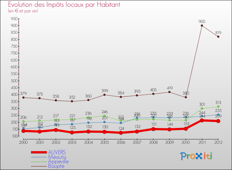 Evolution et montant des impôts locaux par Habitant pour AUVERS et les communes proches Comparaison des impôts locaux par habitant pour AUVERS et les communes voisines