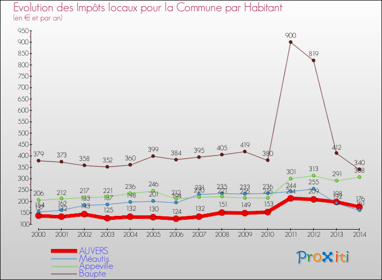 Evolution et montant des impôts locaux par Habitant pour AUVERS et les communes proches de 2000 à 2014 Comparaison des impôts locaux par habitant pour AUVERS et les communes voisines de 2000 à 2014