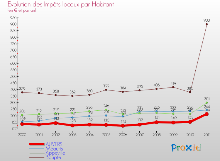 Evolution et montant des impôts locaux par Habitant pour AUVERS et les communes proches Comparaison des impôts locaux par habitant pour AUVERS et les communes voisines