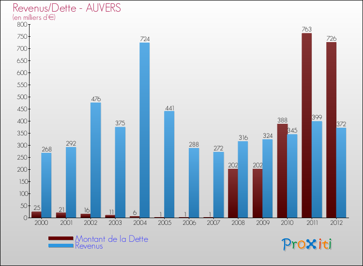 Evolution comparée de la dette et des revenus pour la commune de AUVERS de 2000 à 2012 Comparaison de la dette et des revenus pour AUVERS de 2000 à 2012
