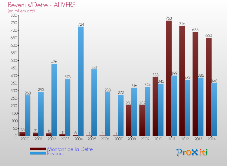Evolution comparée de la dette et des revenus pour la commune de AUVERS de 2000 à 2014 Comparaison de la dette et des revenus pour AUVERS de 2000 à 2014