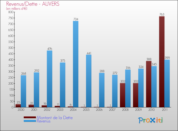 Evolution comparée de la dette et des revenus pour la commune de AUVERS de 2000 à 2011 Comparaison de la dette et des revenus pour AUVERS de 2000 à 2011