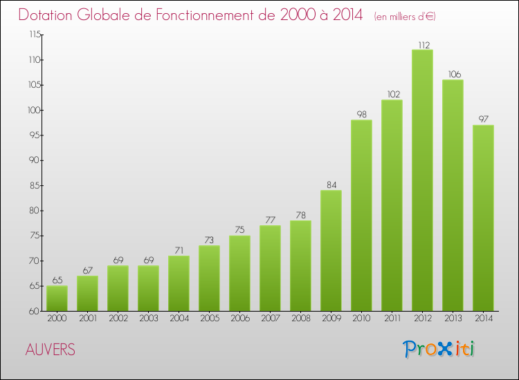 Evolution du montant de la Dotation Globale de Fonctionnement pour la commune de AUVERS de 2000 à 2014 Evolution du montant de la Dotation Globale de Fonctionnement pour AUVERS de 2000 à 2014