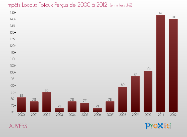 Evolution des Impôts Locaux pour la commune de AUVERS de 2000 à 2012 Evolution des Impôts Locaux pour AUVERS de 2000 à 2012