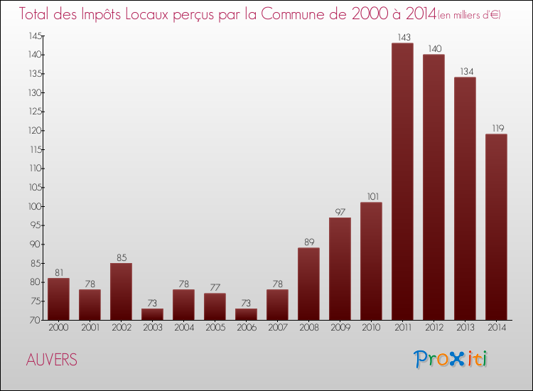 Evolution des Impôts Locaux pour la commune de AUVERS de 2000 à 2014 Evolution des Impôts Locaux pour AUVERS de 2000 à 2014