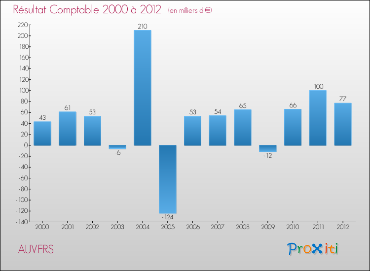 Evolution du résultat comptable pour la commune de AUVERS de 2000 à 2012 Evolution du résultat comptable pour AUVERS de 2000 à 2012