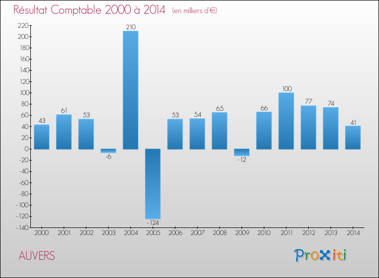 Evolution du résultat comptable pour la commune de AUVERS de 2000 à 2014 Evolution du résultat comptable pour AUVERS de 2000 à 2014