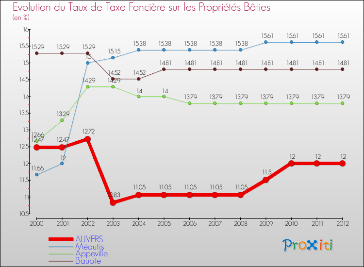 Evolution du taux de la taxe foncière sur le bati pour AUVERS et les communes proches de 2000 à 2012 Comparaison des taux de taxe foncière sur le bati pour AUVERS et les communes voisines de 2000 à 2012