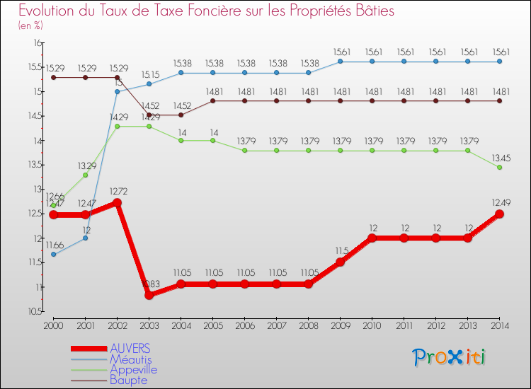 Evolution du taux de la taxe foncière sur le bati pour AUVERS et les communes proches de 2000 à 2014 Comparaison des taux de taxe foncière sur le bati pour AUVERS et les communes voisines de 2000 à 2014