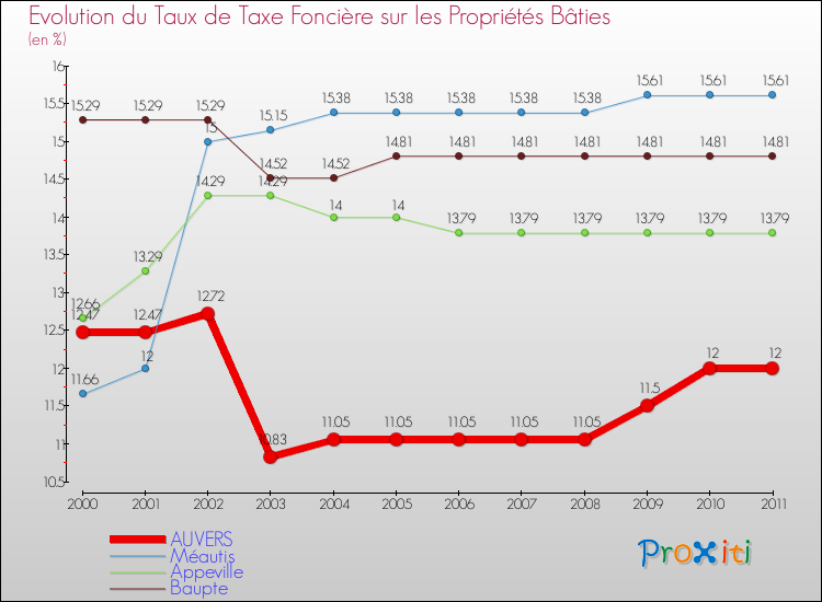 Evolution du taux de la taxe foncière sur le bati pour AUVERS et les communes proches Comparaison des taux de taxe foncière sur le bati pour AUVERS et les communes voisines