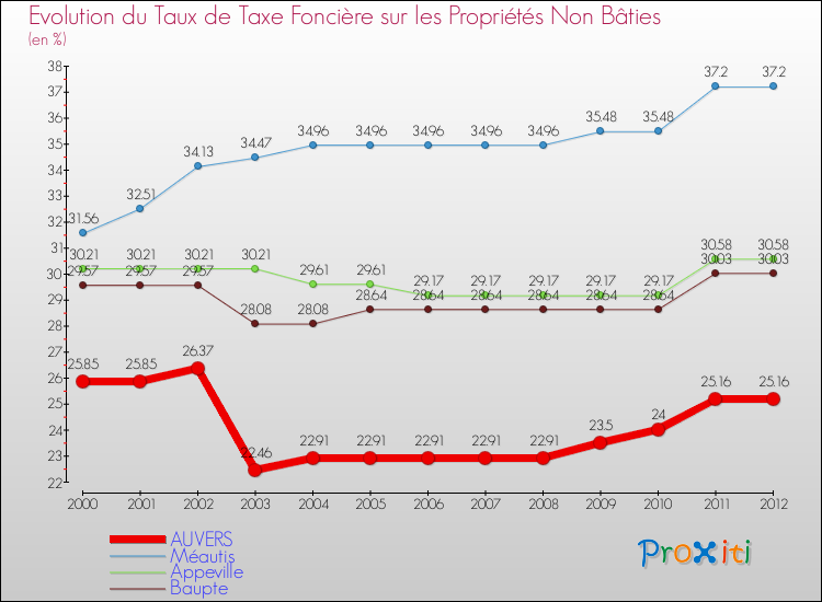 Evolution du taux de la taxe foncière sur les immeubles et terrains non batis pour AUVERS et les communes proches de 2000 à 2012 Comparaison des taux de la taxe foncière sur les immeubles et terrains non batis pour AUVERS et les communes voisines de 2000 à 2012