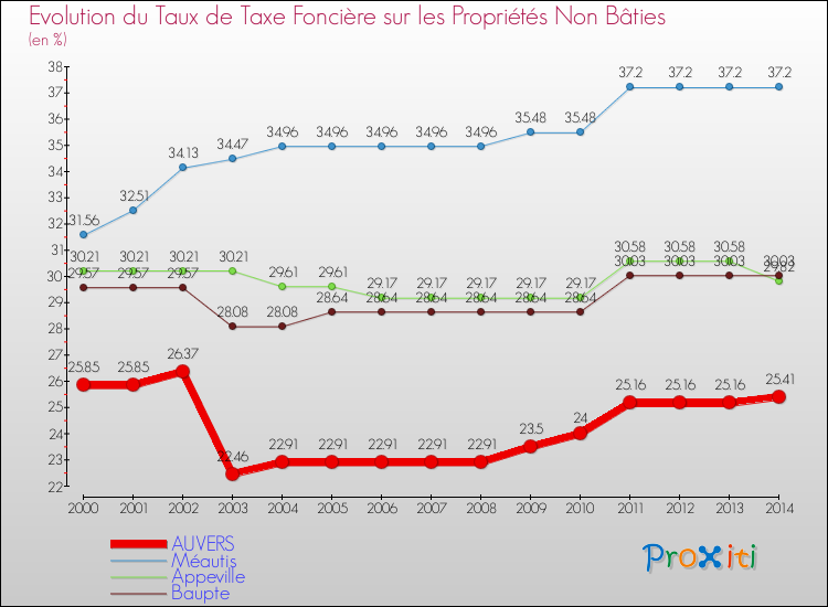 Evolution du taux de la taxe foncière sur les immeubles et terrains non batis pour AUVERS et les communes proches de 2000 à 2014 Comparaison des taux de la taxe foncière sur les immeubles et terrains non batis pour AUVERS et les communes voisines de 2000 à 2014