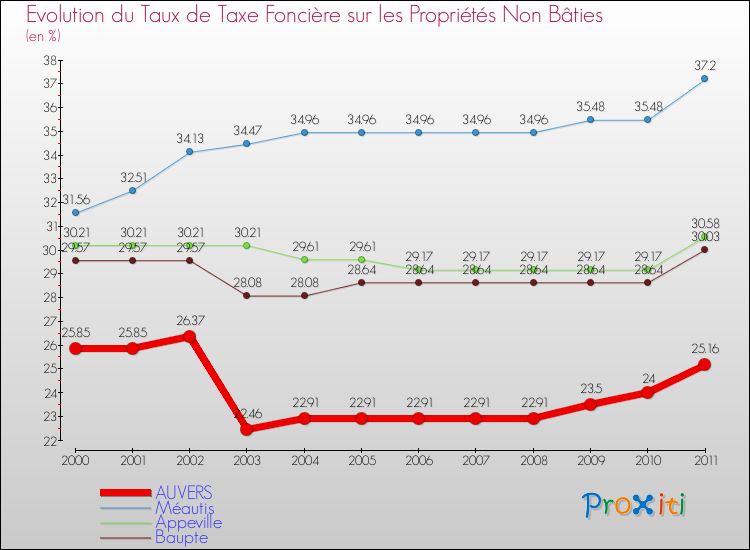 Evolution du taux de la taxe foncière sur les immeubles et terrains non batis pour AUVERS et les communes proches Comparaison des taux de la taxe foncière sur les immeubles et terrains non batis pour AUVERS et les communes voisines