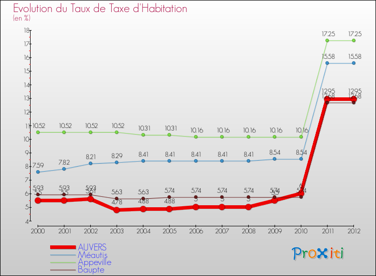 Evolution du taux de la taxe d'habitation pour AUVERS et les communes proches Comparaison des taux de la taxe d'habitation pour AUVERS et les communes voisines