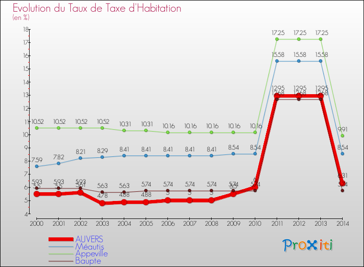 Evolution du taux de la taxe d'habitation pour AUVERS et les communes proches de 2000 à 2014 Comparaison des taux de la taxe d'habitation pour AUVERS et les communes voisines de 2000 à 2014