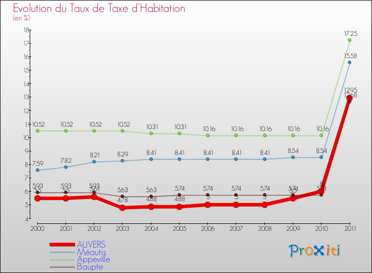 Evolution du taux de la taxe d'habitation pour AUVERS et les communes proches Comparaison des taux de la taxe d'habitation pour AUVERS et les communes voisines