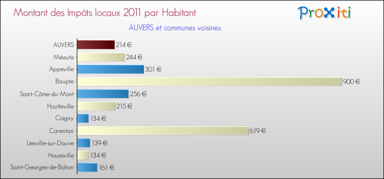 Montant des impôts locaux par Habitant pour AUVERS et les communes proches Comparaison des impôts locaux par habitant pour AUVERS et les communes voisines