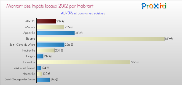 Montant des impôts locaux par Habitant pour AUVERS et les communes proches Comparaison des impôts locaux par habitant pour AUVERS et les communes voisines