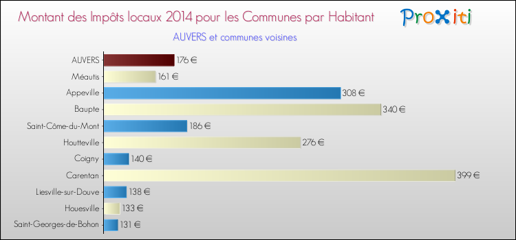 Montant des impôts locaux par Habitant pour AUVERS et les communes proches en 2014 Comparaison des impôts locaux par habitant pour AUVERS et les communes voisines en 2014