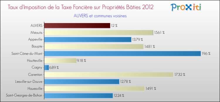 Taux d'imposition de la taxe foncière sur le bati 2012 pour AUVERS et les communes proches Comparaison des taux d'imposition de la taxe foncière sur le bati 2012 pour AUVERS et les communes voisines