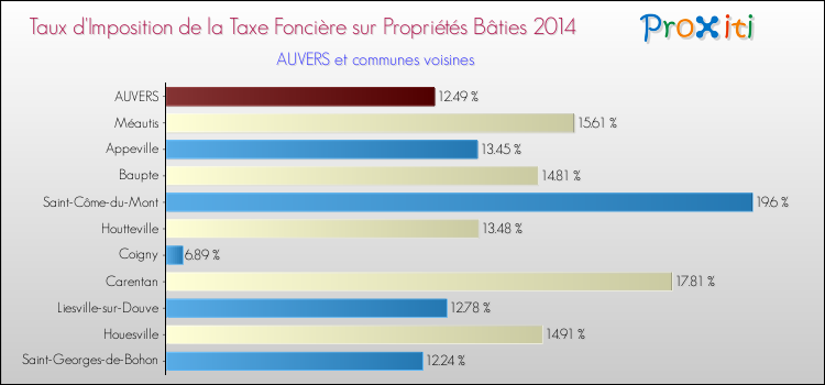 Taux d'imposition de la taxe foncière sur le bati 2014 pour AUVERS et les communes proches Comparaison des taux d'imposition de la taxe foncière sur le bati 2014 pour AUVERS et les communes voisines