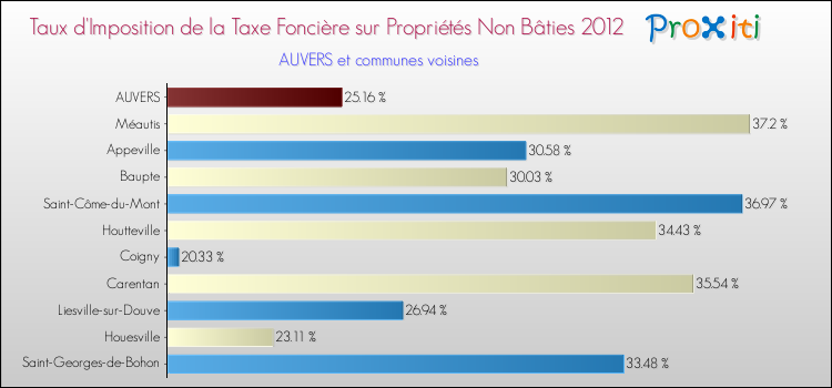 Taux d'imposition de la taxe foncière sur les immeubles et terrains non batis 2012 pour AUVERS et les communes proches Comparaison des taux d'imposition de la taxe foncière sur les immeubles et terrains non batis 2012 pour AUVERS et les communes voisines