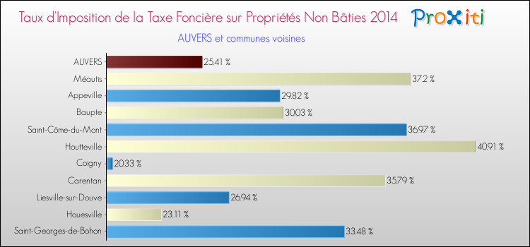 Taux d'imposition de la taxe foncière sur les immeubles et terrains non batis 2014 pour AUVERS et les communes proches Comparaison des taux d'imposition de la taxe foncière sur les immeubles et terrains non batis 2014 pour AUVERS et les communes voisines