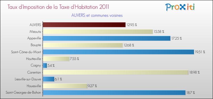 Taux d'imposition de la taxe d'habitation 2011 pour AUVERS et les communes proches Comparaison des taux d'imposition de la taxe d'habitation 2011 pour AUVERS et les communes voisines