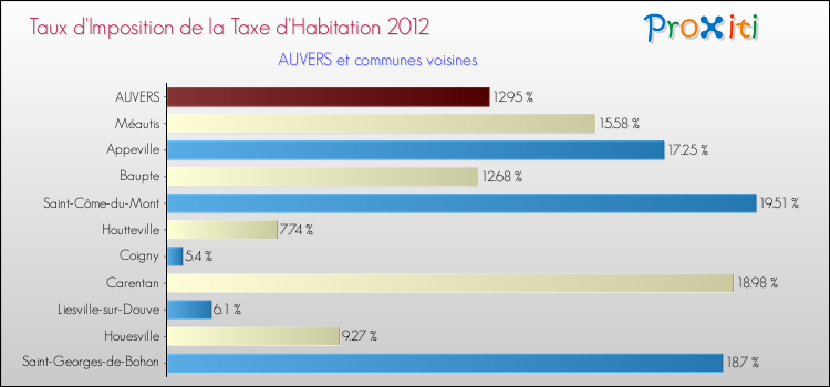 Taux d'imposition de la taxe d'habitation 2012 pour AUVERS et les communes proches Comparaison des taux d'imposition de la taxe d'habitation 2012 pour AUVERS et les communes voisines