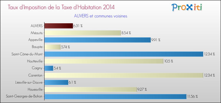 Taux d'imposition de la taxe d'habitation 2014 pour AUVERS et les communes proches Comparaison des taux d'imposition de la taxe d'habitation 2014 pour AUVERS et les communes voisines