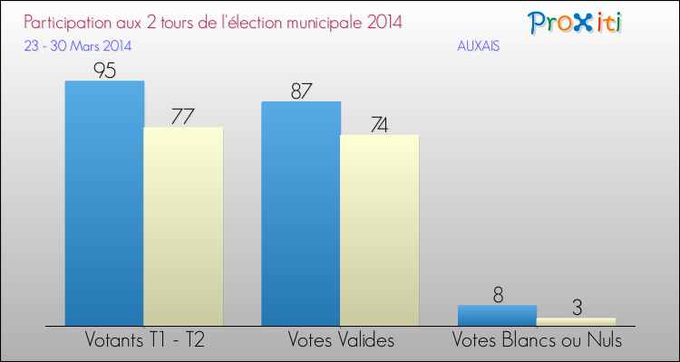 Participation comparée des 2 tours des Elections Municipales 2014 de la commune de AUXAIS Elections Municipales 2014 - Participation comparée des 2 tours pour la commune de AUXAIS