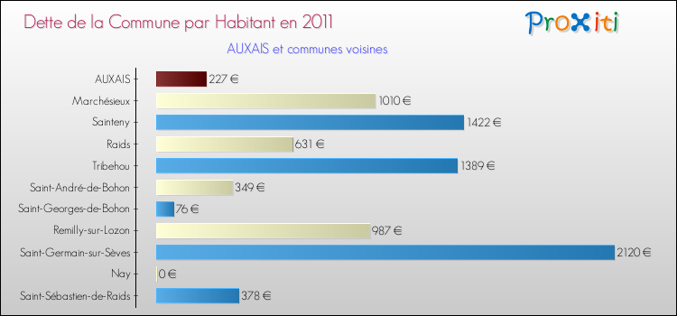 Dette par habitant de la commune en 2011 pour AUXAIS et les communes proches Comparaison de la dette par habitant de la commune en 2011 pour AUXAIS et les communes voisines